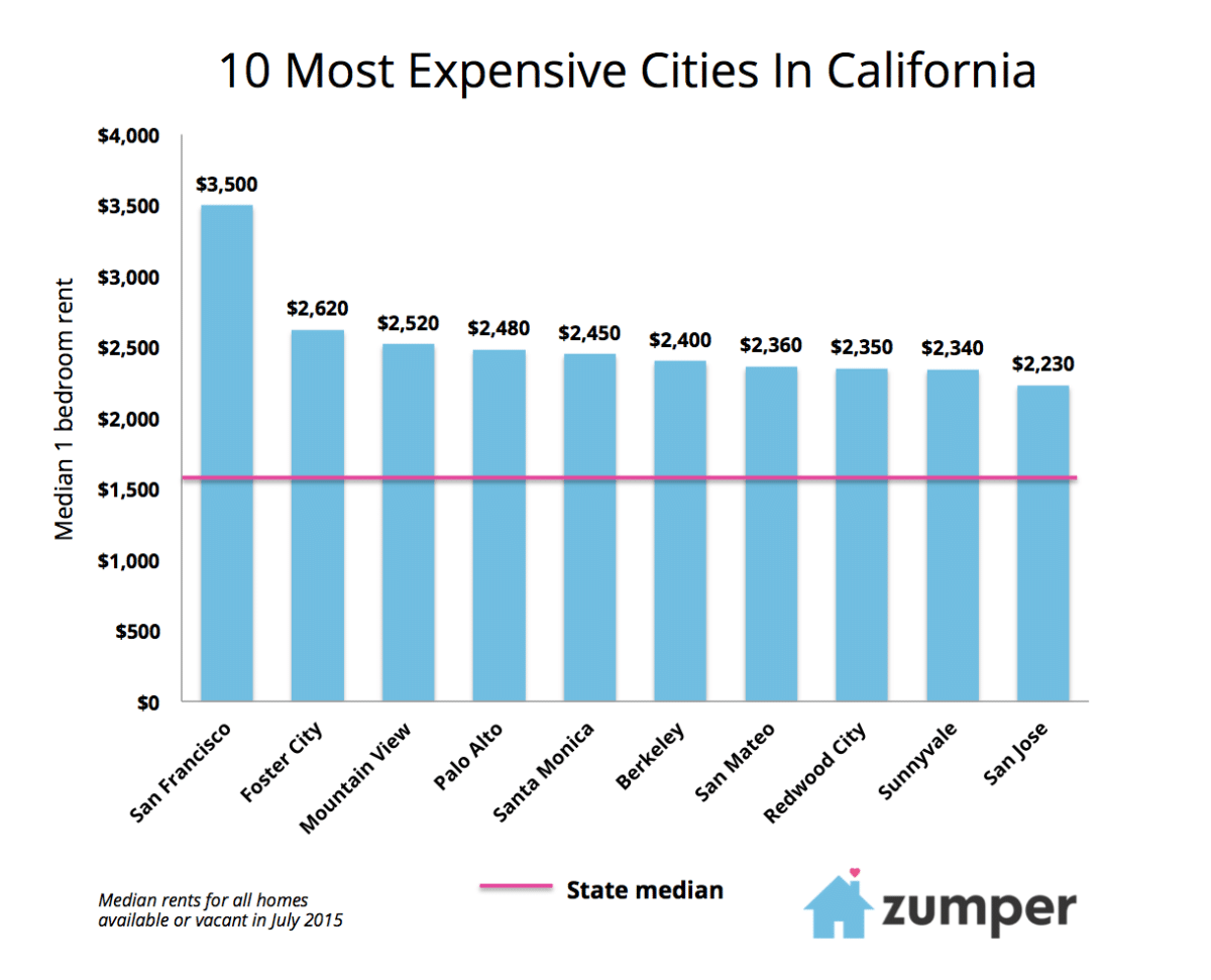 Where are apartments cheap in california