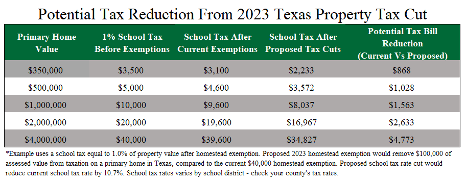 How much property tax in texas