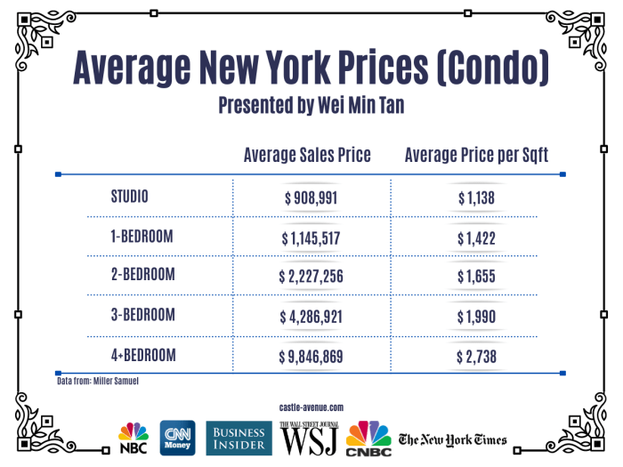 How much is a 1 bedroom apartment in california