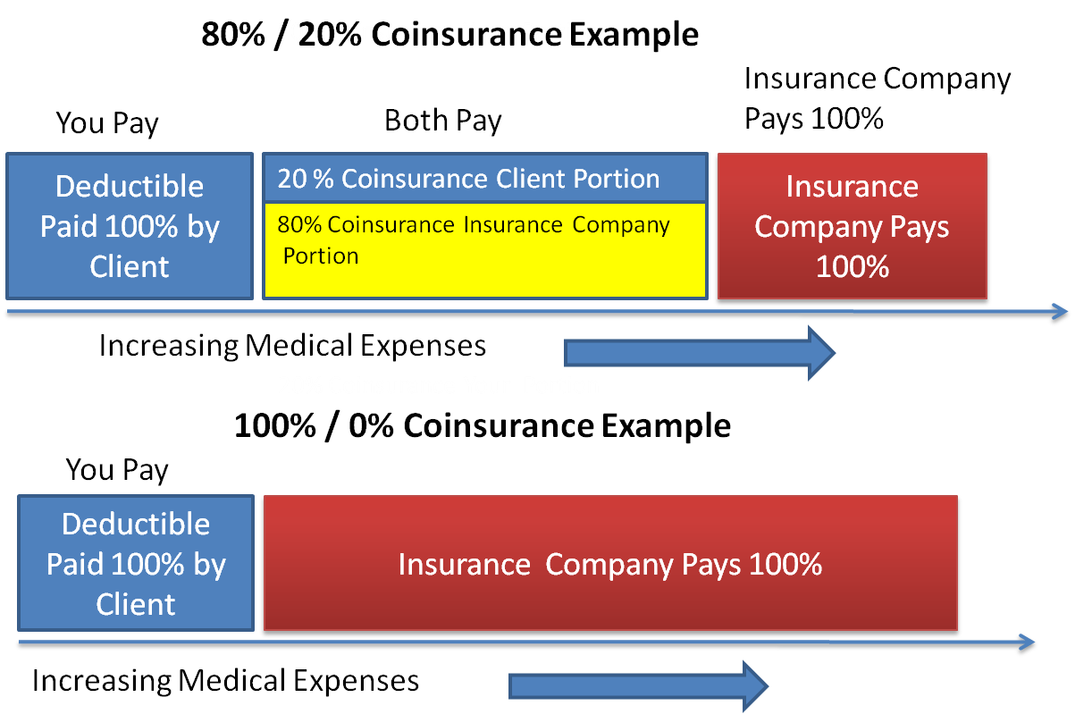 Deductibles work car insurance brea sep