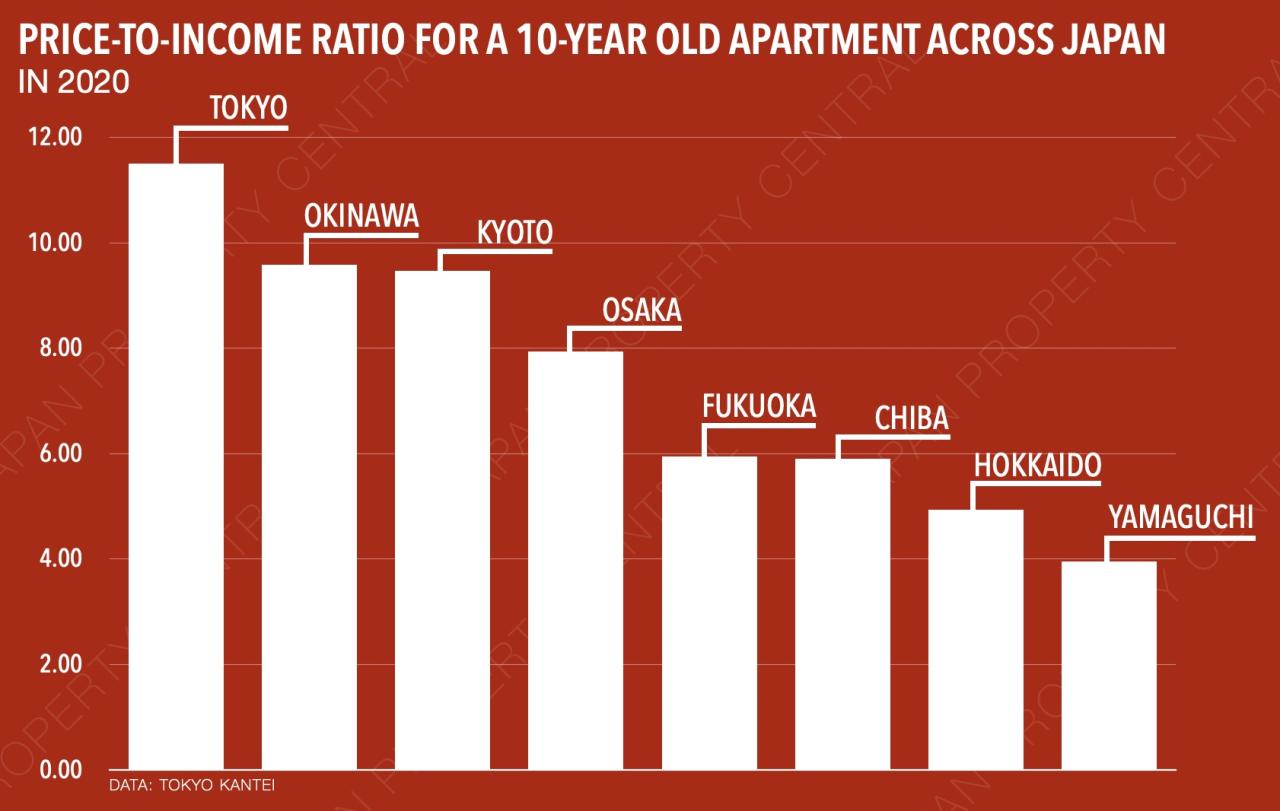 Affordability housing solutions