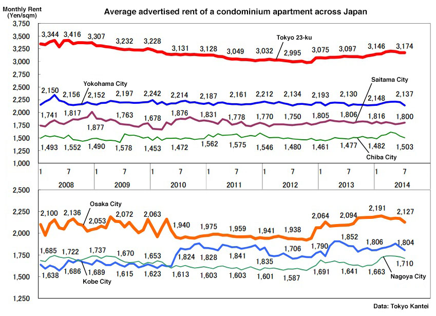 How much apartments in japan