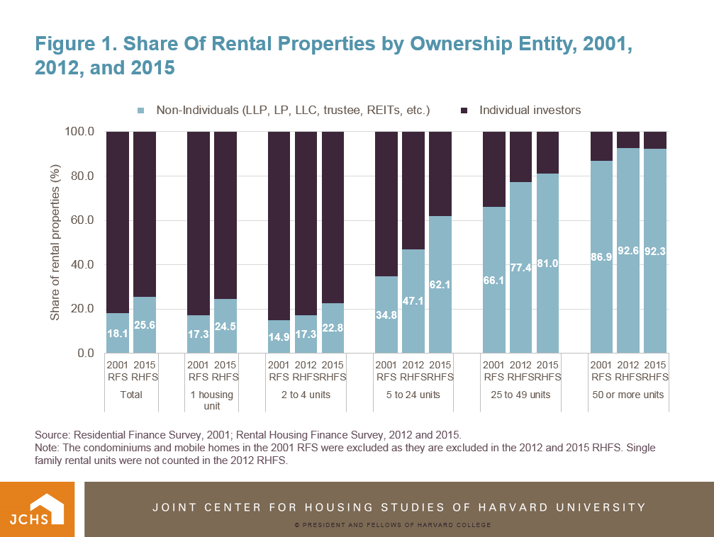 How many properties can a company own