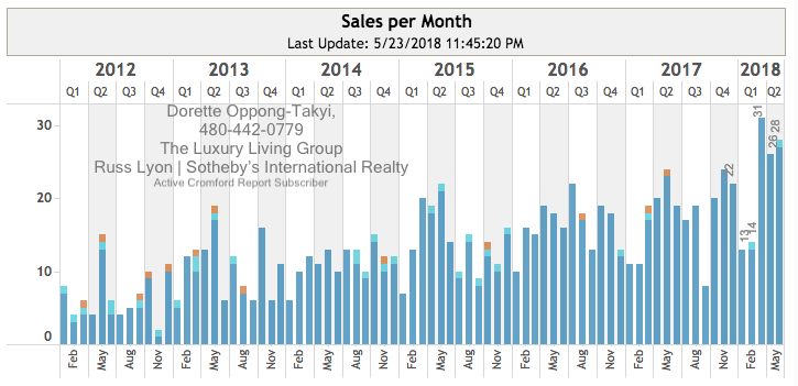 How many homes for sale in phoenix