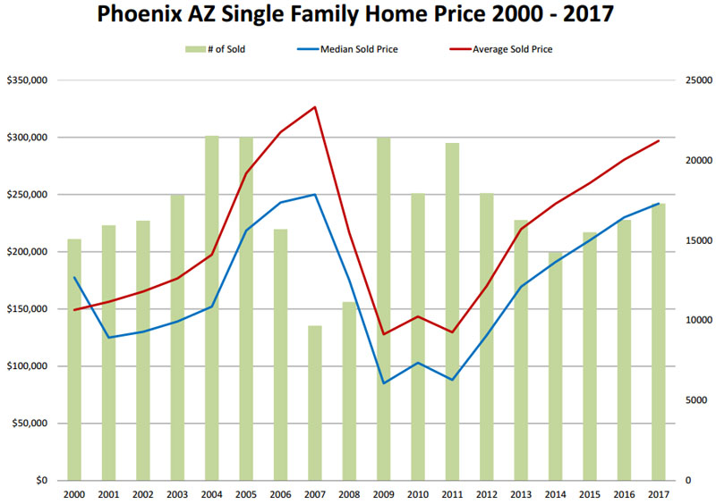 How many homes for sale in phoenix