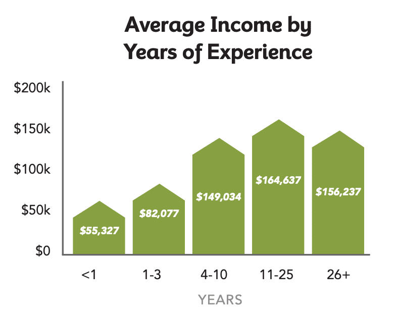 How much real estate agent earn in india