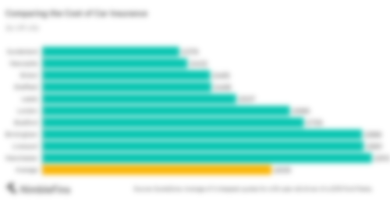 How much insurance for car uk