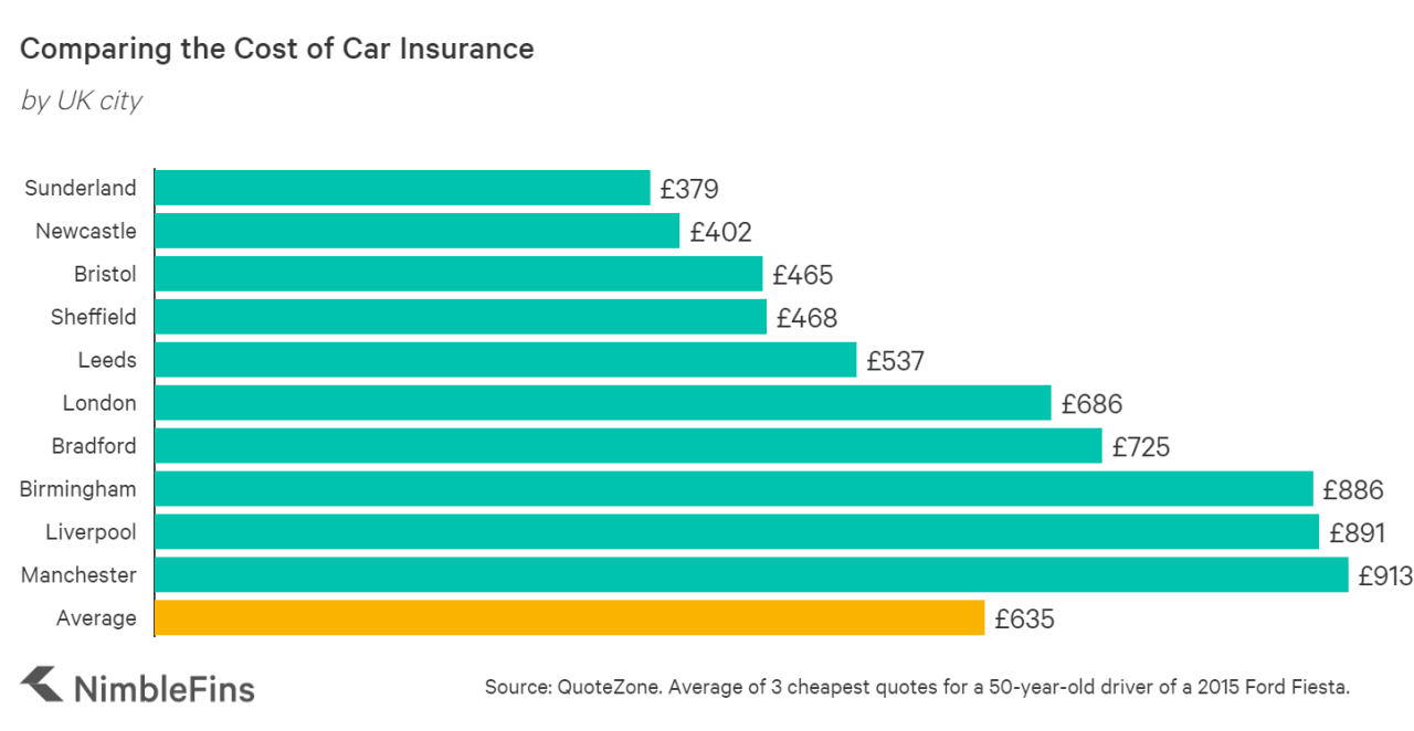 How much insurance for car uk