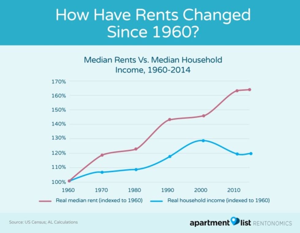 Why do apartments go up every year