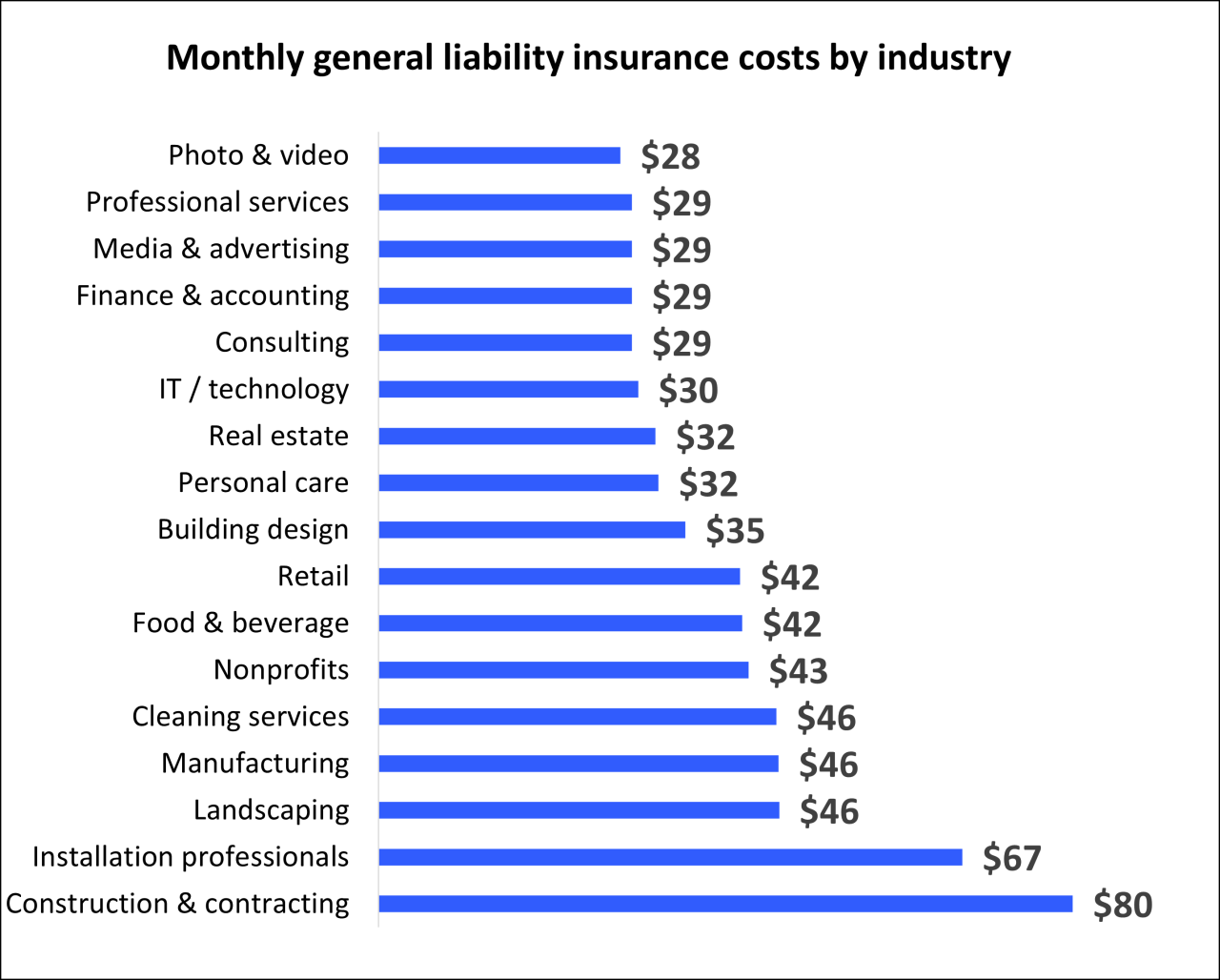 How much does business property insurance cost