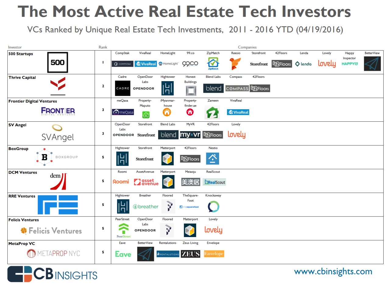 Which real estate company is the largest