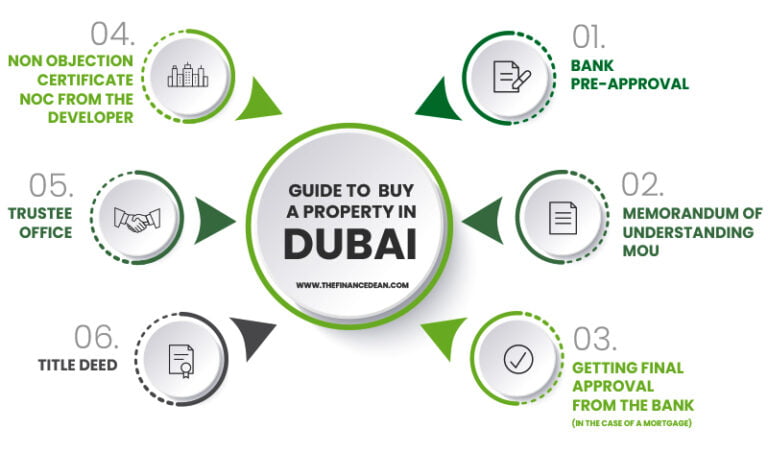 Dubai property buying